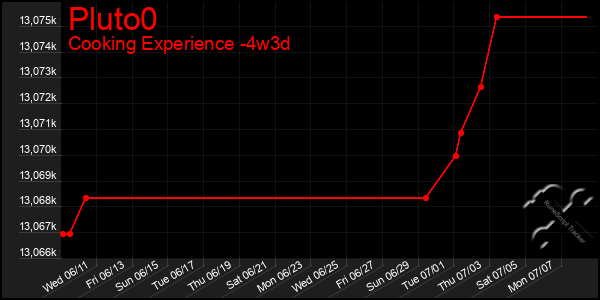 Last 31 Days Graph of Pluto0