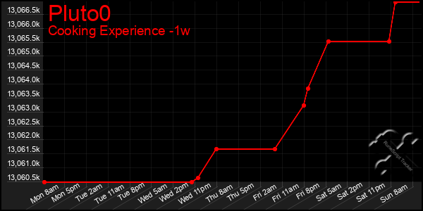 Last 7 Days Graph of Pluto0