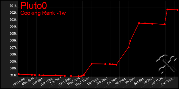 Last 7 Days Graph of Pluto0
