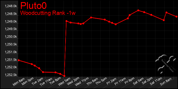 Last 7 Days Graph of Pluto0