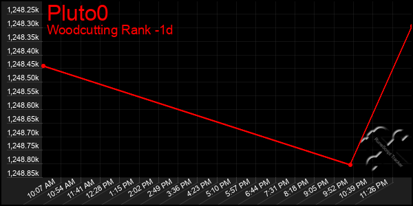 Last 24 Hours Graph of Pluto0