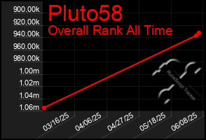 Total Graph of Pluto58
