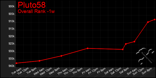 1 Week Graph of Pluto58