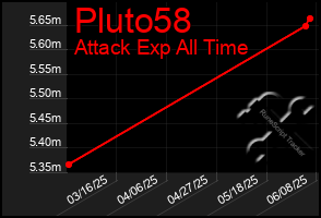 Total Graph of Pluto58