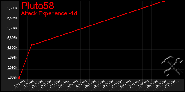Last 24 Hours Graph of Pluto58