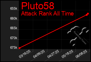 Total Graph of Pluto58
