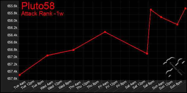 Last 7 Days Graph of Pluto58