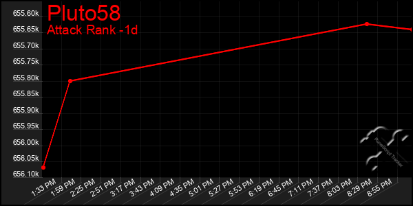 Last 24 Hours Graph of Pluto58