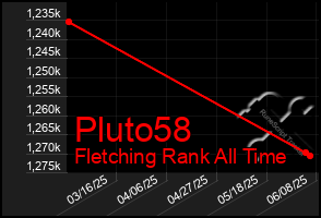 Total Graph of Pluto58