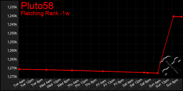 Last 7 Days Graph of Pluto58