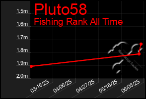 Total Graph of Pluto58