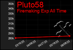 Total Graph of Pluto58