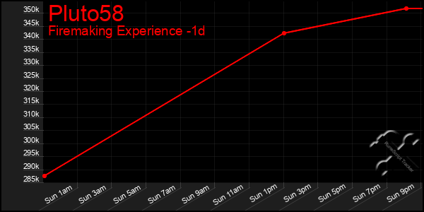 Last 24 Hours Graph of Pluto58