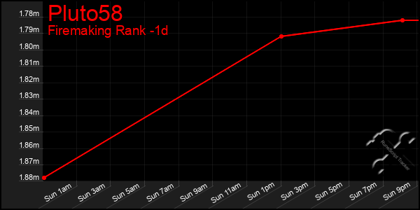 Last 24 Hours Graph of Pluto58