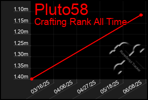 Total Graph of Pluto58