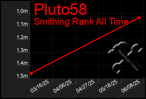Total Graph of Pluto58