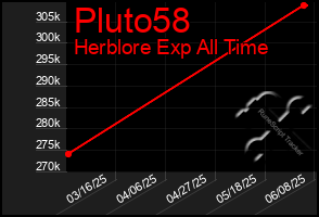 Total Graph of Pluto58