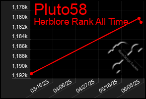 Total Graph of Pluto58