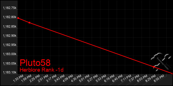 Last 24 Hours Graph of Pluto58