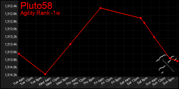 Last 7 Days Graph of Pluto58