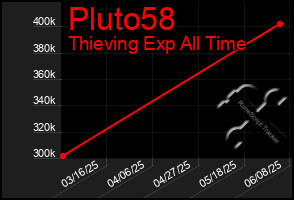 Total Graph of Pluto58