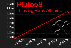 Total Graph of Pluto58