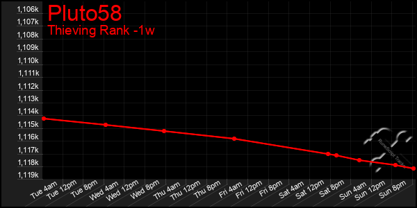 Last 7 Days Graph of Pluto58