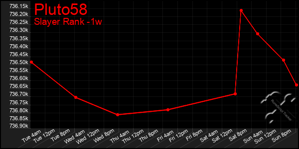 Last 7 Days Graph of Pluto58
