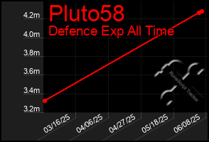 Total Graph of Pluto58