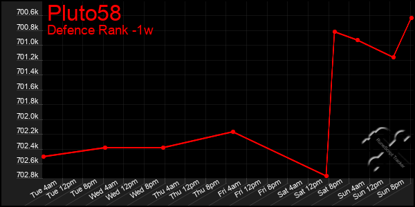 Last 7 Days Graph of Pluto58