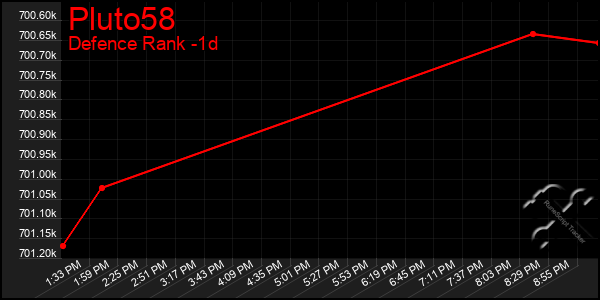 Last 24 Hours Graph of Pluto58