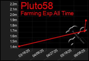 Total Graph of Pluto58