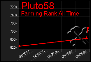 Total Graph of Pluto58