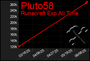 Total Graph of Pluto58