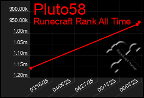 Total Graph of Pluto58