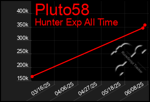 Total Graph of Pluto58