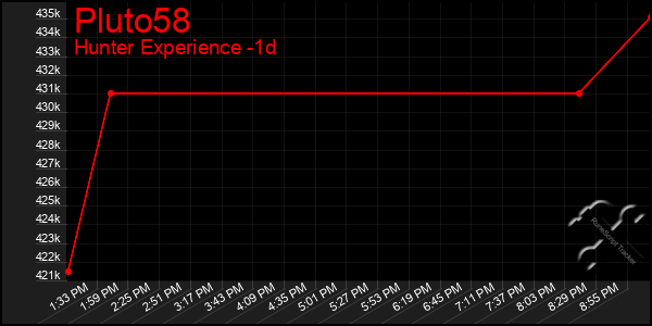 Last 24 Hours Graph of Pluto58