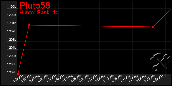 Last 24 Hours Graph of Pluto58