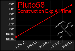 Total Graph of Pluto58