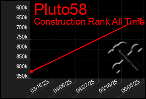Total Graph of Pluto58