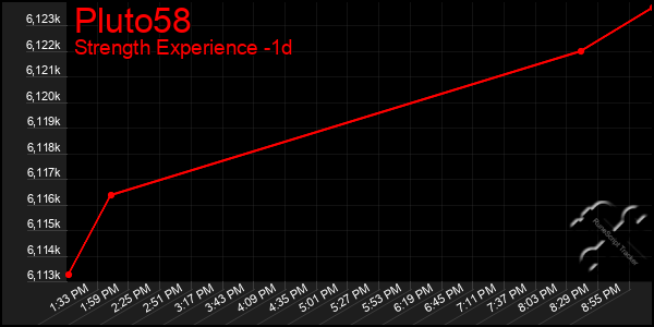 Last 24 Hours Graph of Pluto58