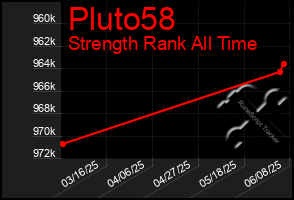 Total Graph of Pluto58