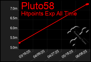 Total Graph of Pluto58