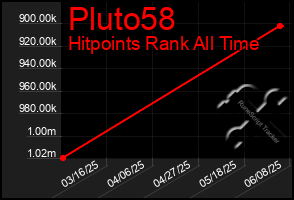 Total Graph of Pluto58