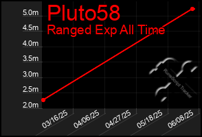 Total Graph of Pluto58
