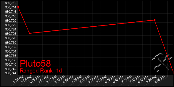 Last 24 Hours Graph of Pluto58