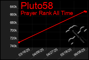 Total Graph of Pluto58