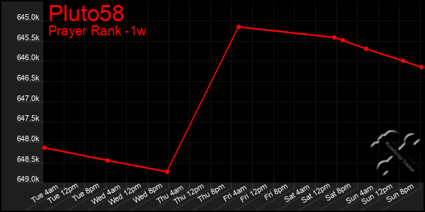 Last 7 Days Graph of Pluto58