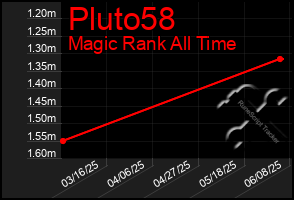 Total Graph of Pluto58