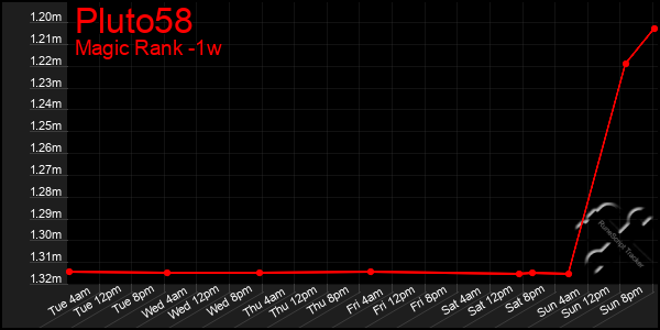 Last 7 Days Graph of Pluto58